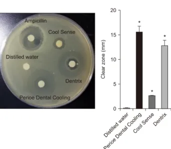Fig.  1.  Effect  of  oral  sprays  on  the  growth  of  dental  plaque  bacteria.  Inhibitory  effect  of  oral  sprays  (10  l  of  stock   sol-ution/disc) on the growth of dental plaque bacteria