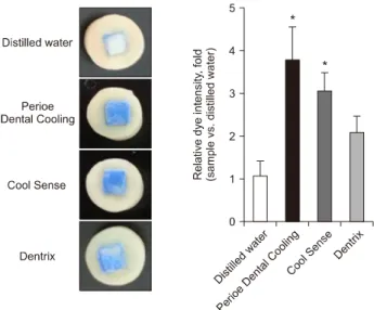 Fig. 3. Effect of oral sprays on adhesion of dental plaque bac- bac-teria to enamel surface