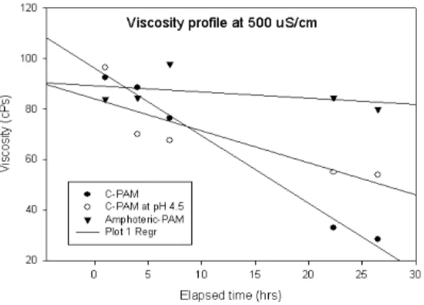 Fig. 3. Change of 0.5% Solution viscosity using dissolving water of conductivity 500  μS/Cm by elapsed time