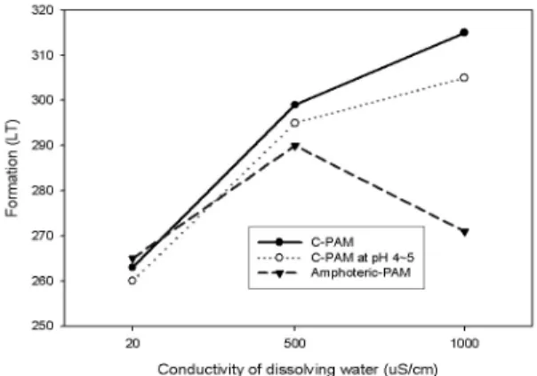 Fig. 6. Change of drainage using polymer with 500  μS/cm conductivity dissolving water condition 