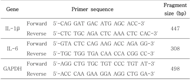 Table  1.  The  primer  sequences  of  the  genes  used  in  reverse  transcription  polymerase  chain  reaction  (RT-PCR)  analysis.
