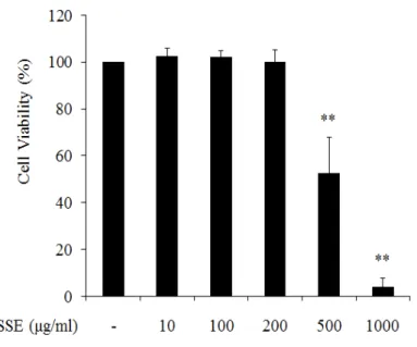 Figure  2.  Effect  of  Scolopendra  subspinipes  mutilans extract  (SSE)  on  the  viability  of  RAW  264.7  cells