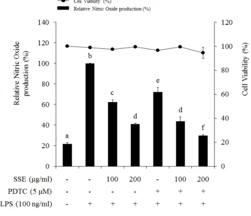 Figure  8.  Involvement  of  NF-κB  (p65)  signaling  on  LPS-induced  NO  production