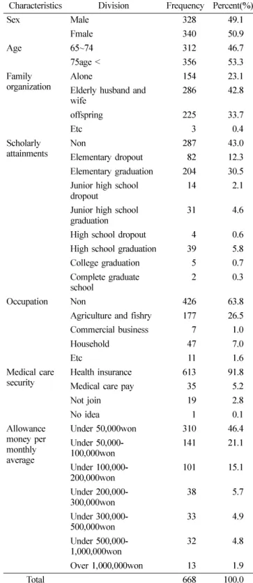 Table 1.  Normal character of the subject of the study