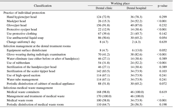Table  3.  Infection  Control  Practice  of  Dental  Hygienist