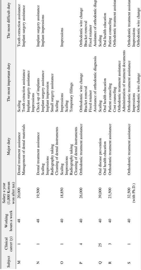 Table 1. Continued Subject Clinical  career (y) Working hours a week