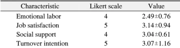 Table 1. Emotional Labor, Job Satisfaction, Social Support, and  Turnover  Intention