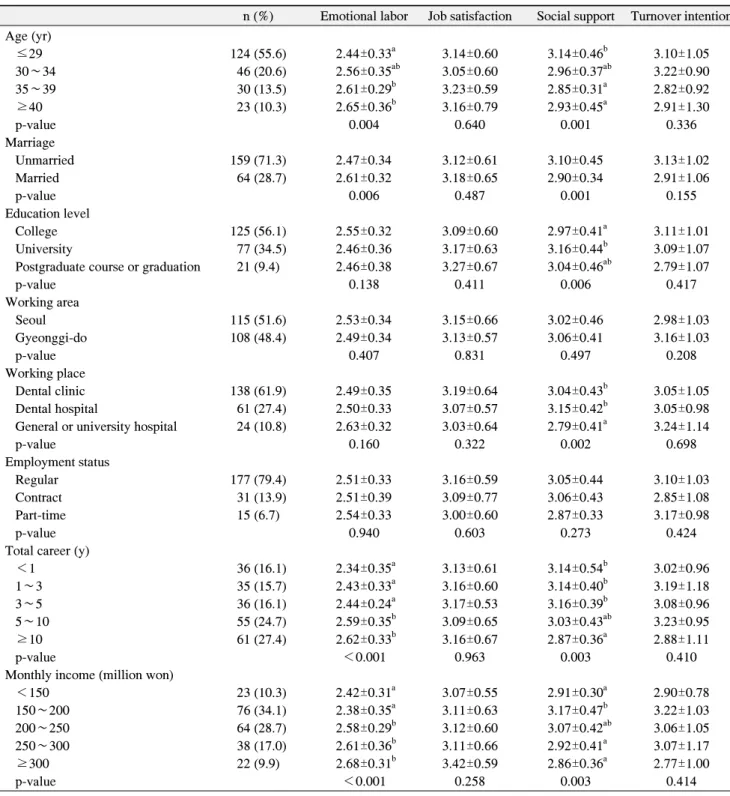 Table  2.  Emotional  Labor,  Job  Satisfaction,  Social  Support,  and  Turnover  Intention  by  General  Characteristics  (n=223)