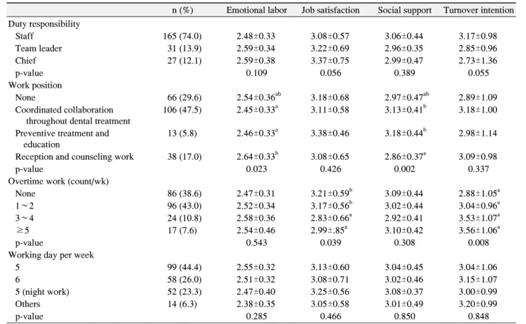 Table  3.  Emotional  Labor,  Job  Satisfaction,  Social  Support,  and  Turnover  Intention  by  Job  Characteristics  (n=223)