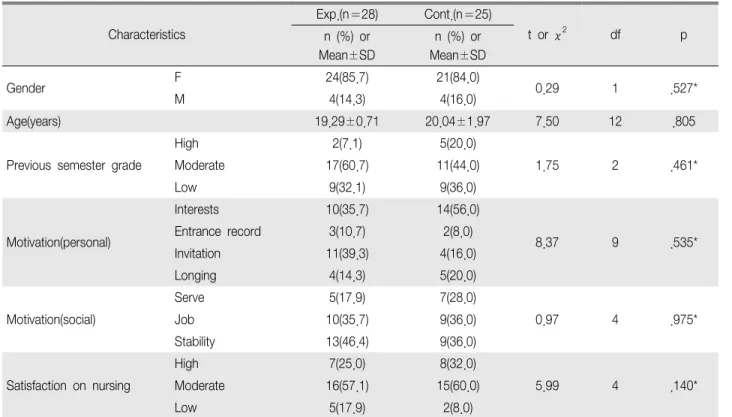 Table 1. Homogeneity Test of General Characteristics between Two Groups (n 53) ＝