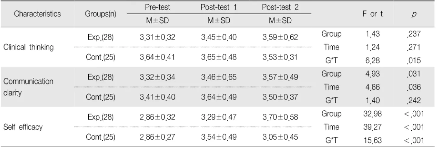 Table 2. Effects of Patient Focused Simulation Teaching Outcomes by Two groups (N 53) ＝