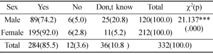 Table 3.  The cause of periodontal disease 