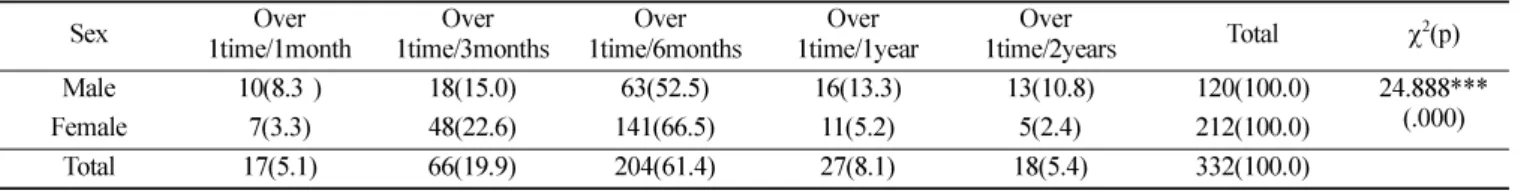 Table 6.  The reason of visit to dental clinic 