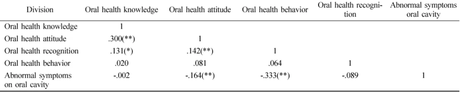 Table  11.  The relation of oral health knowledge, oral health attitude, oral health recognition, oral health behavior and abnormal symptoms on oral cavity