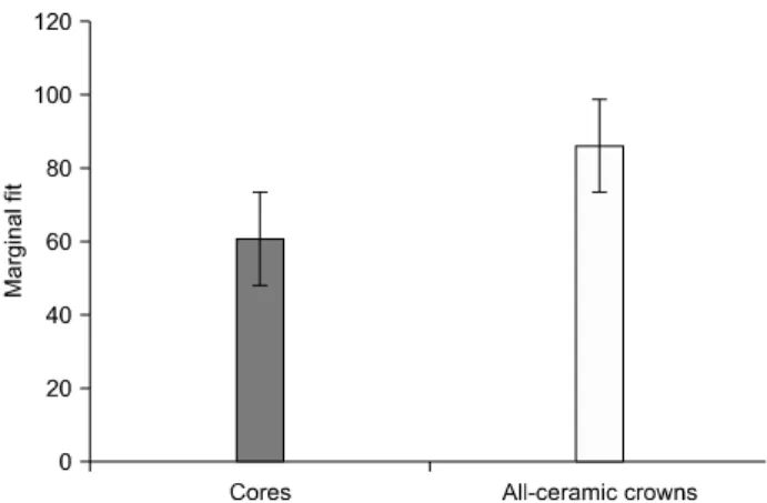 Fig. 7. Total mean±SD for all measurement points of the cores and  all-ceramic  crowns  (n=80)  ( μ m).