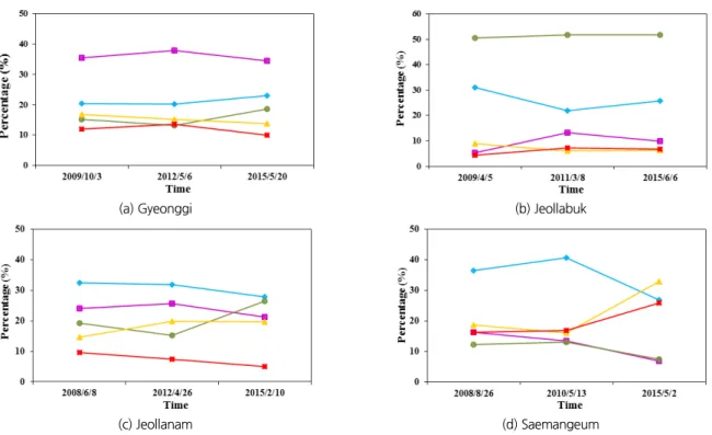 Fig. 4. Trend of land cover class change