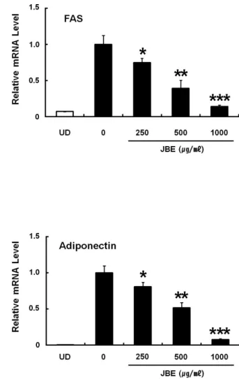 Figure  5.  Effects  of  JBE  on  mRNA  expression  of  adiponectin  and  FAS  in  3T3-L1  cells