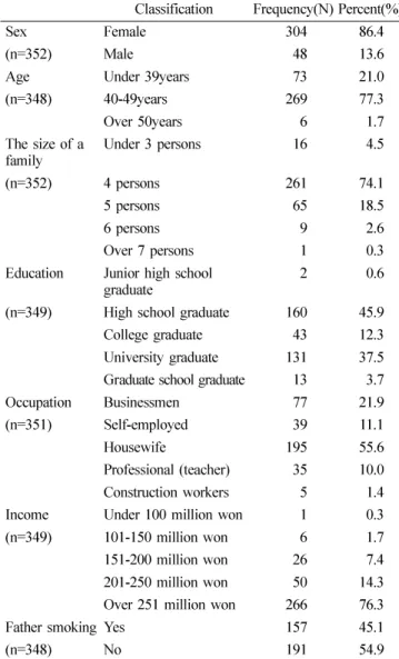 Table 1.  General characteristics
