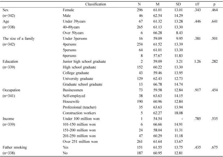 Table 4.  Relationship of general characteristics oral hygiene devices knowledge.