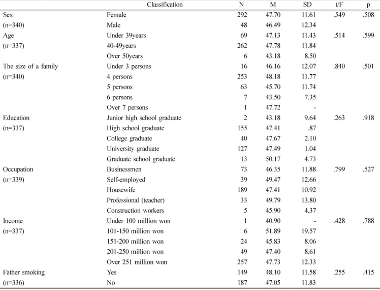 Table 5.  Relationship of general characteristics oral hygiene devices practice.