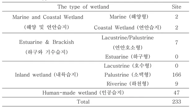 Table  1.  The  type  of  wetland