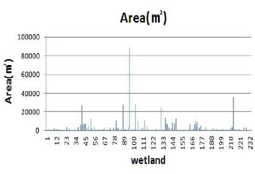 Fig.  2.  Area  of  wetlands  in  Jeju  Island.