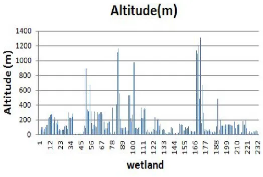 Fig.  3.  Altitude  of  wetlands  in  Jeju  Island.