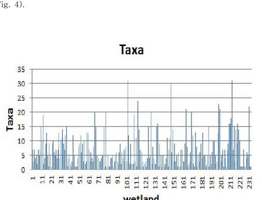 Fig.  4.  The  number  of  taxa  per  wetland  in  Jeju  Island. 