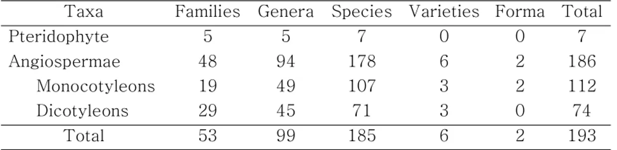 Table  2.  The  number  of  aquatic  and  wetland  plants  in  Jeju  Island