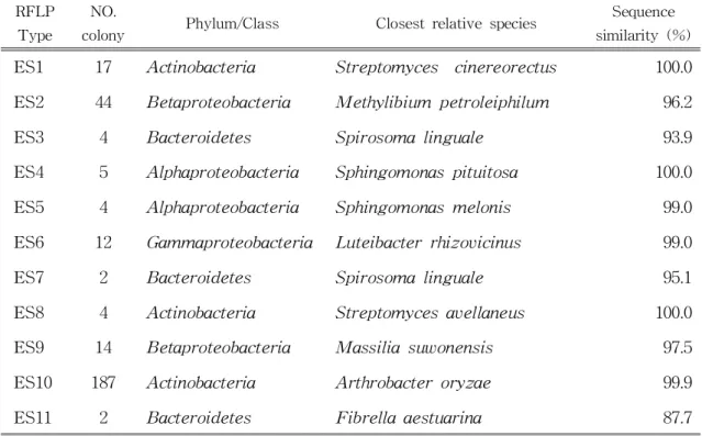 Tabl e 6.The Phyl ogenet i c r el at i ves ofr epr esent at i ve st r ai n f r om each RFLP t ypest r ai nsf r om Eoseungsaeng sampl eby 16S r RNA genesequencesi mi l ar i t y