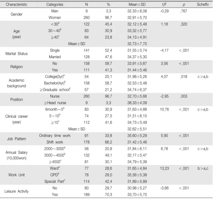 Table 2. Difference of Happiness Index according to General Characteristics of Nurses (N 269) ＝