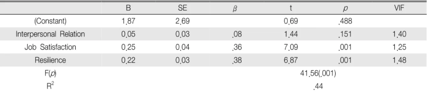 Table 4. Factors Influencing Nurses' Happiness Index (N 269) ＝