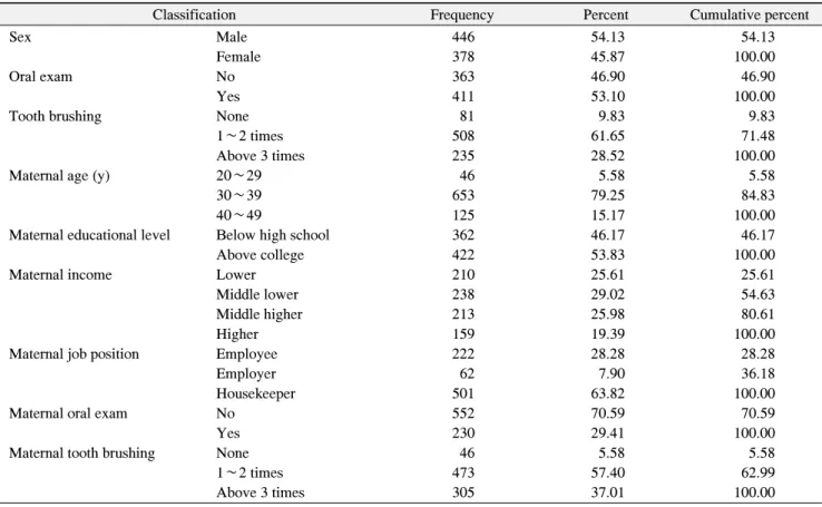 Table  2.  Characteristic  Variable  of  Children  and  Mother
