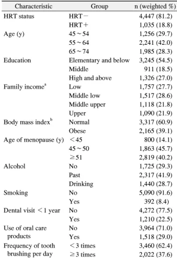 Table  1.  General  Characteristics  of  the  Study  Population  (n=5,482)