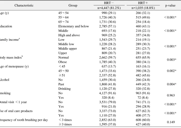 Table  2.  HRT  Status  Based  on  General  Characteristics  (n=5,482) Characteristic Group HRT− HRT＋ p-value n=4,447 (81.2%) n=1,035 (18.8%) Age (y) 45∼54 990 (29.1) 266 (32.1) ＜0.001*55∼641,726 (40.3)515 (49.6) 65∼74 1,731 (30.6) 254 (18.4)