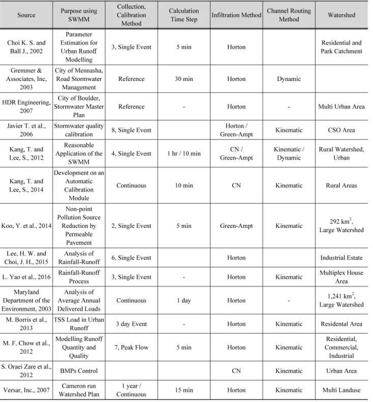 Table 1. Previous researches using SWMM Source Purpose using 
