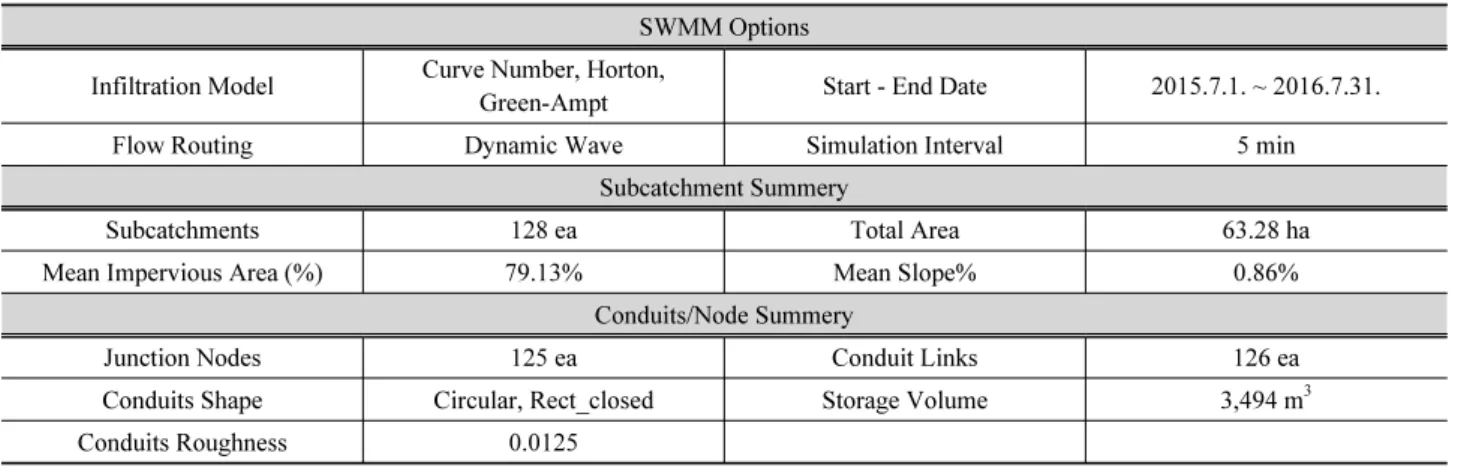 Table 2. Important options and construction summary for SWMM simulation of this study