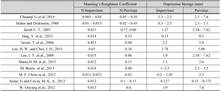 Table 3. Hydrological parameters of SWMM according to previous research results