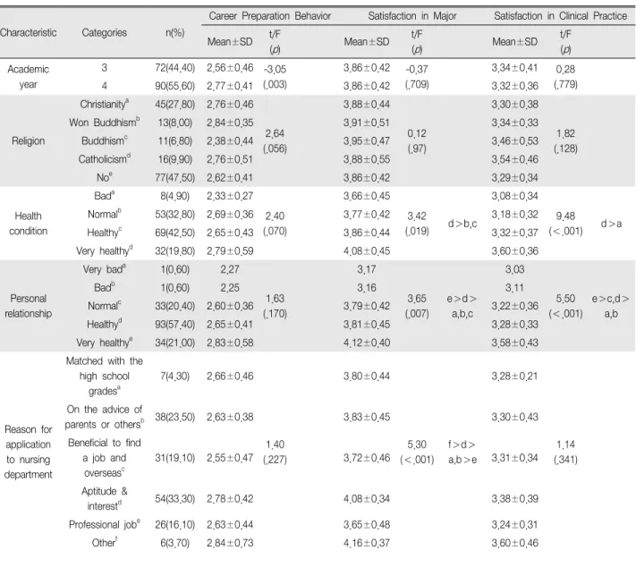 Table 1. Characteristics of Participants and Career Preparation Behavior, Satisfaction in Major, Satisfaction in Clinical Practice ac-