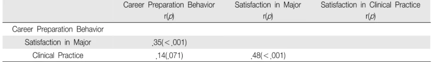 Table 3. Correlation for Career Preparation Behavior, Satisfaction in Major, and Satisfaction in Clinical Practice (N 162) ＝