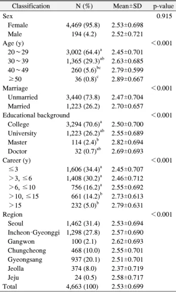 Table  1.  Comparison  of  Job  Satisfaction  according  to  the  General  Characteristics
