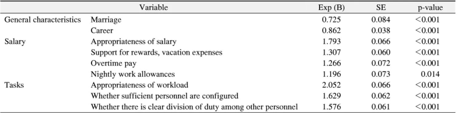 Table 3. Comparison of Job Satisfaction according to the Tasks
