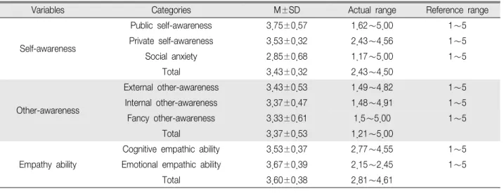 Table 2. Level of Self-awareness, Other-awareness and Empathy ability (N 195) ＝
