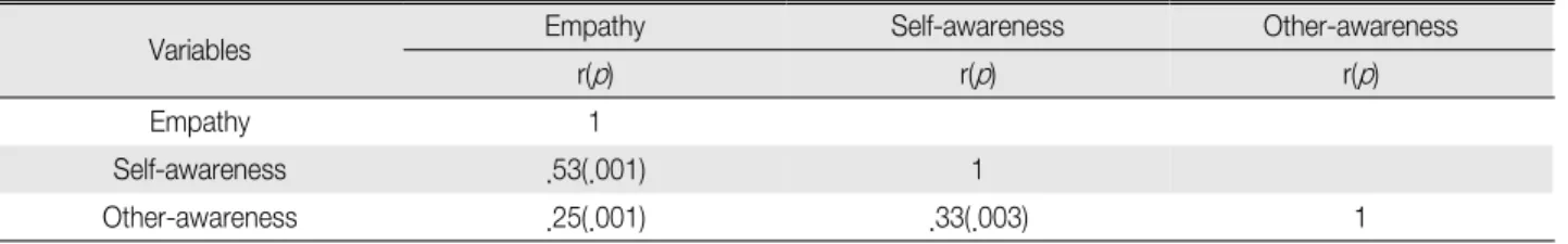 Table 3. The Degree of Self-awareness, Other-awareness and Empathy to General Characteristics (N 195) ＝