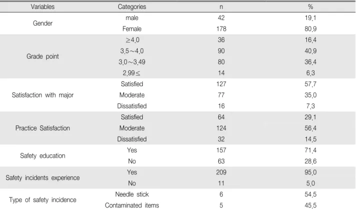 Table 1. Characteristics of the Participants (N 220) ＝