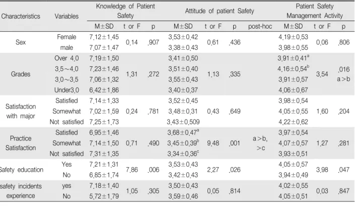 Table 3. Difference in the knowledge, attitude, and activity for patient safety management due to general characteristics (N 220) ＝