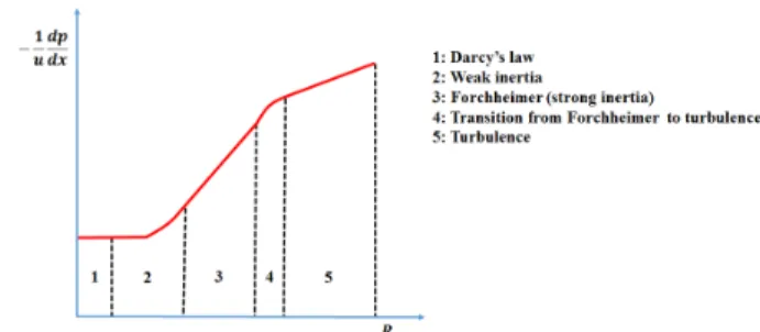 Fig. 1. Flow regimes in a porous medium (Skjetne, 1995) ⋅∇(1)∇  ∇ ∇(2)여기서 는 유속벡터 [m/sec], 는 투수계수 [m/sec], 는 수두 [m], 는 압력 [Pa], 는 밀도 [kg/m3], 는 중력가속도 [m/sec2] 그리고 는 위치수두 [m]이다.