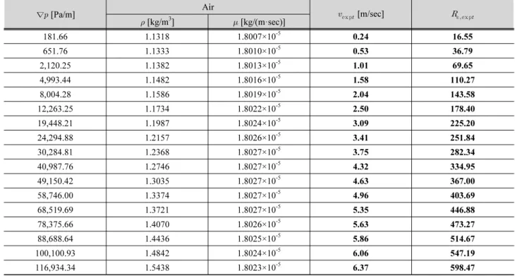 Table 1. Physical property of air and experimental results 