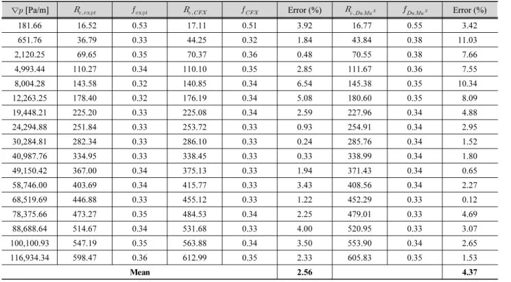 Fig. 7. Comparison between measured and simulated friction coefficient