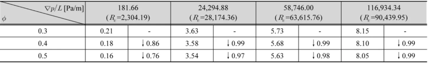 Table 5. Comparison of friction coefficients at four values of ∇ with 